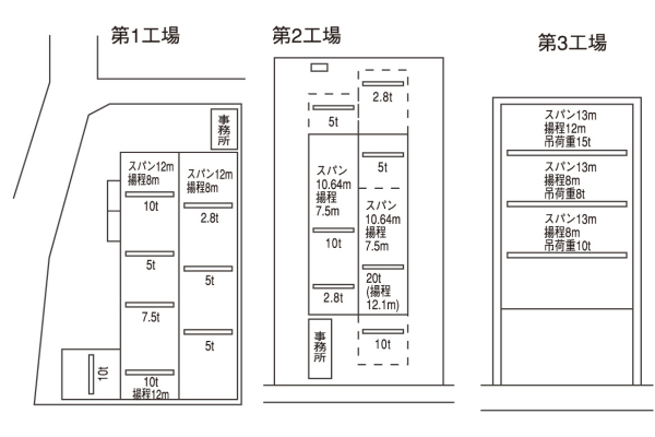 尼崎工場見取り図